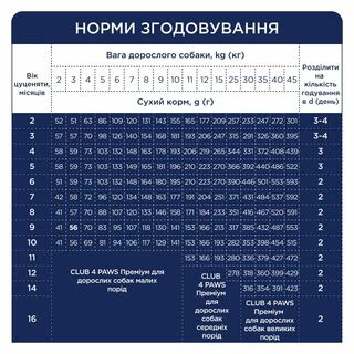 Клуб 4 Лапи Puppies All Breeds - сухий корм з куркою для цуценят всіх порід до 12 місяців